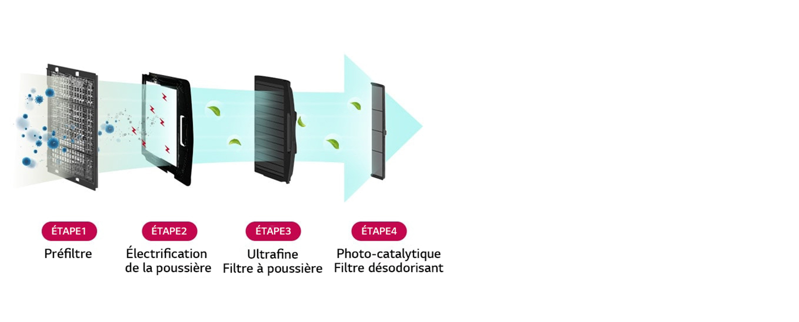 Filtre de purification de l'air qui élimine 99,9 % des PM 1.0