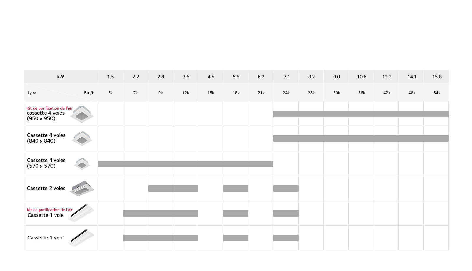 Ligne de climatiseurs à cassette encastrée au plafond