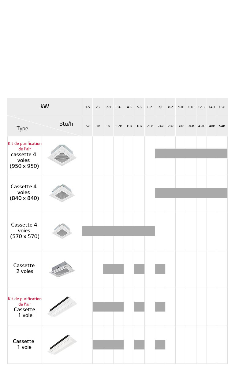 Ligne de climatiseurs à cassette encastrée au plafond