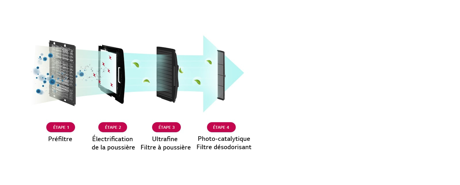 Filtre de purification de l'air qui élimine 99,9 % des PM 1.0