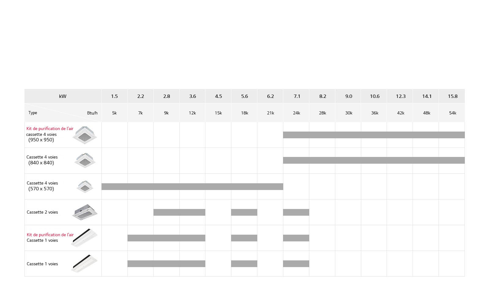 Ligne de climatiseurs à cassette encastrée au plafond