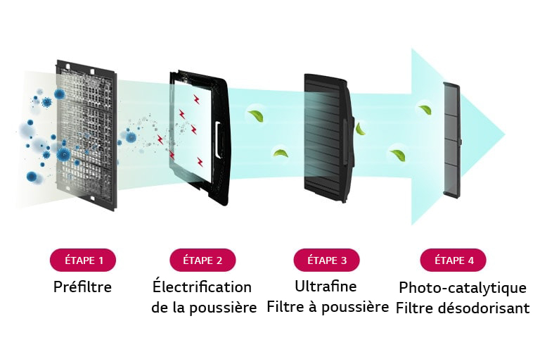 Filtre de purification de l'air qui élimine 99,9 % des PM 1.0