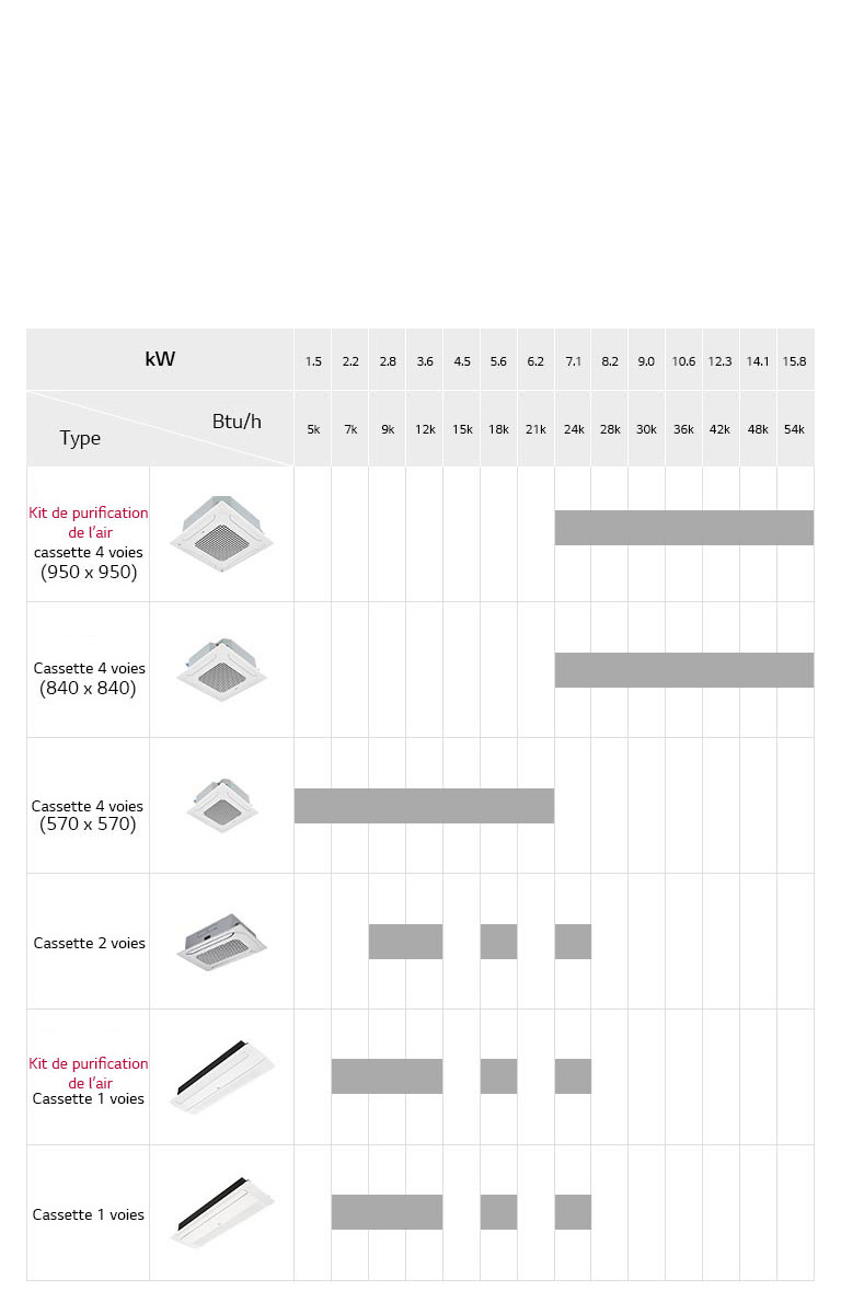 Ligne de climatiseurs à cassette encastrée au plafond