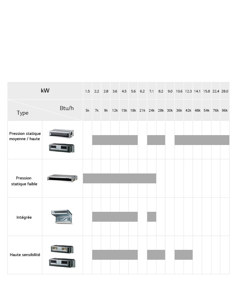 Ligne de climatiseur à conduite encastrée au plafond