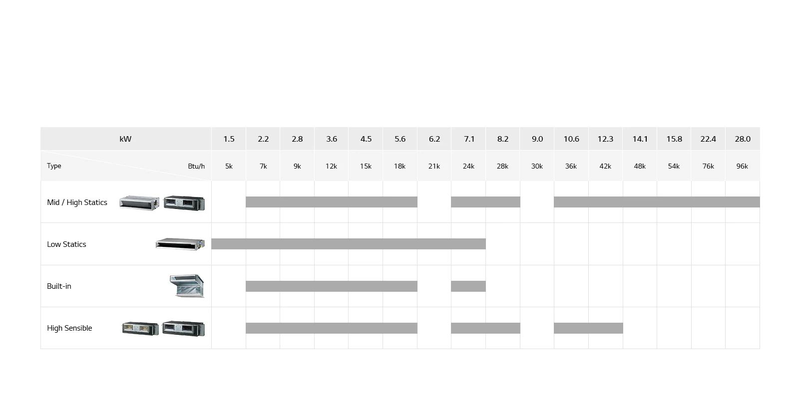 Ligne de climatiseur à conduite encastrée au plafond