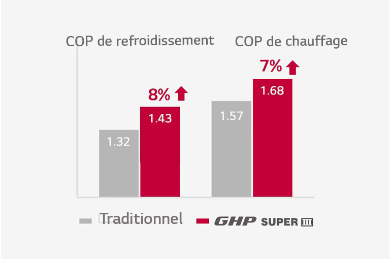 Le graphique à barres affiche une barre grise et une barre rouge pour le système traditionnel et la pompe à chaleur à gaz LG, mettant ainsi en valeur l’efficacité supérieure de la LG GHP.