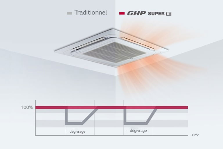 Le plafond accueille les unités moitié traditionnelle et moitié pompe à chaleur à gaz LG. Le graphique en bas indique que la GHP LG n’a pas besoin du processus de dégivrage.