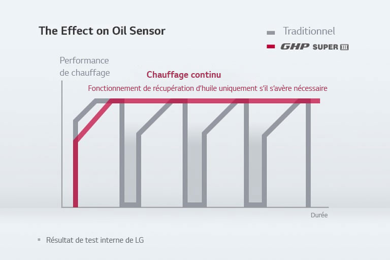 Le graphique indique la performance de chauffage selon la durée. Le gris représente le chauffage traditionnel, tandis que le rouge représente la performance constante de la pompe à chaleur à gaz LG.