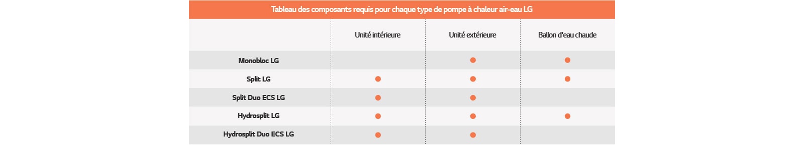 Table about components required for each type of LG air source heat pump