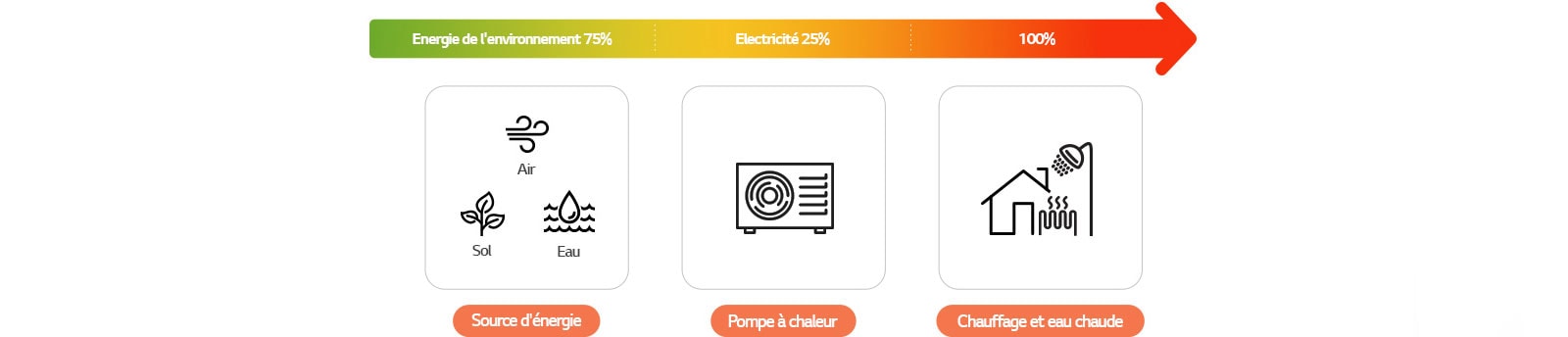Heat pumps are able to extract as much as 75% of the energy they consume from ambient air or geothermal energy and only use 25% electricity. 