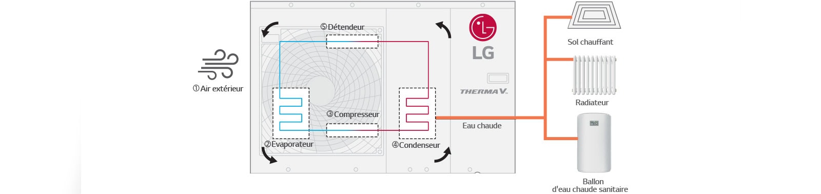 The process about heat pump how it works