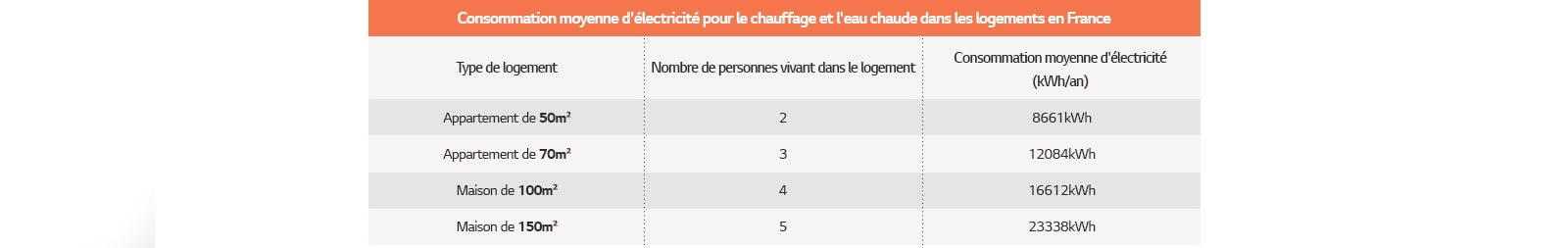Table about average electricity used for heating and hot water in homes in France
