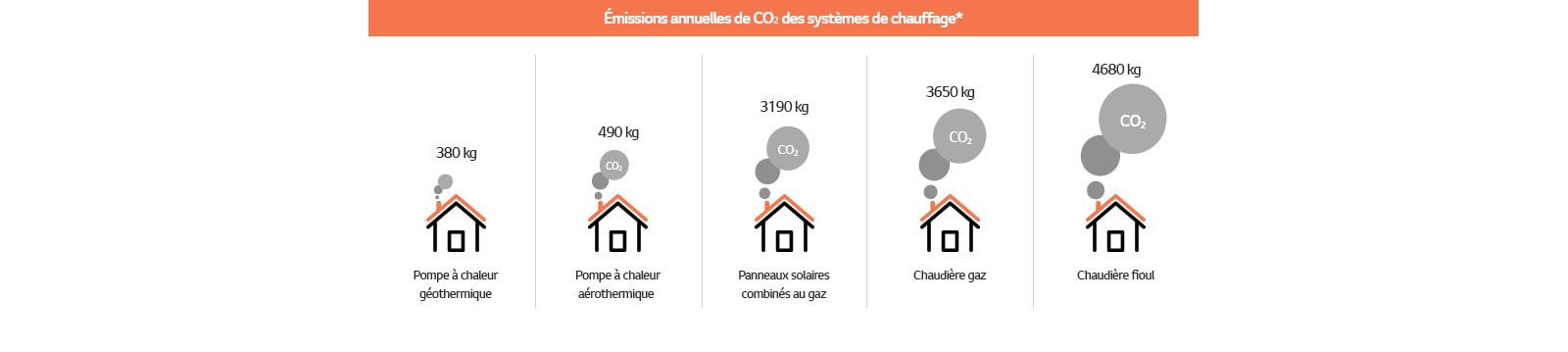 Table about annual CO2 emissions of heating systems