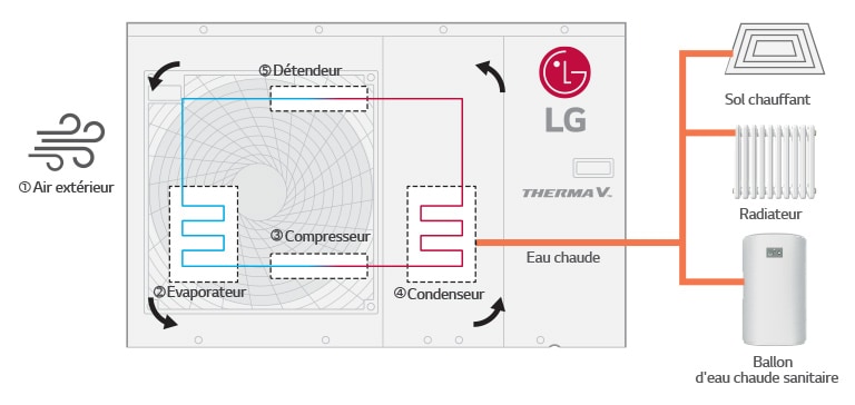 The process about heat pump how it works