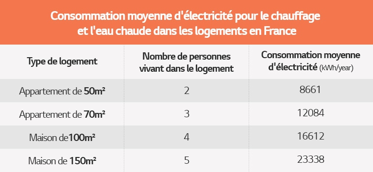 Table about average electricity used for heating and hot water in homes in France