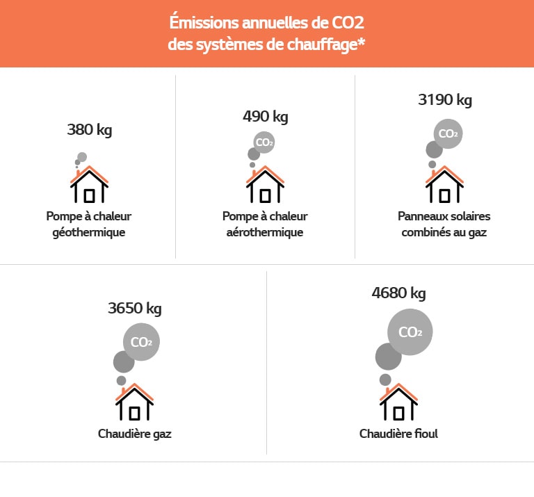 Table about annual CO2 emissions of heating systems