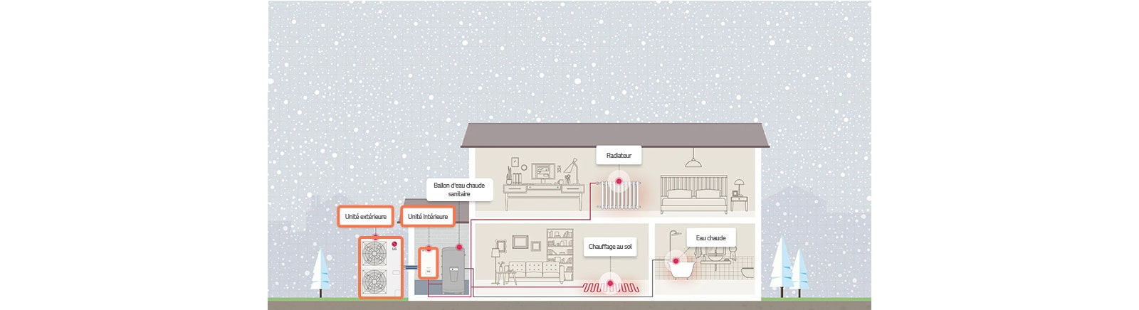 How the heat pump is installed in the house