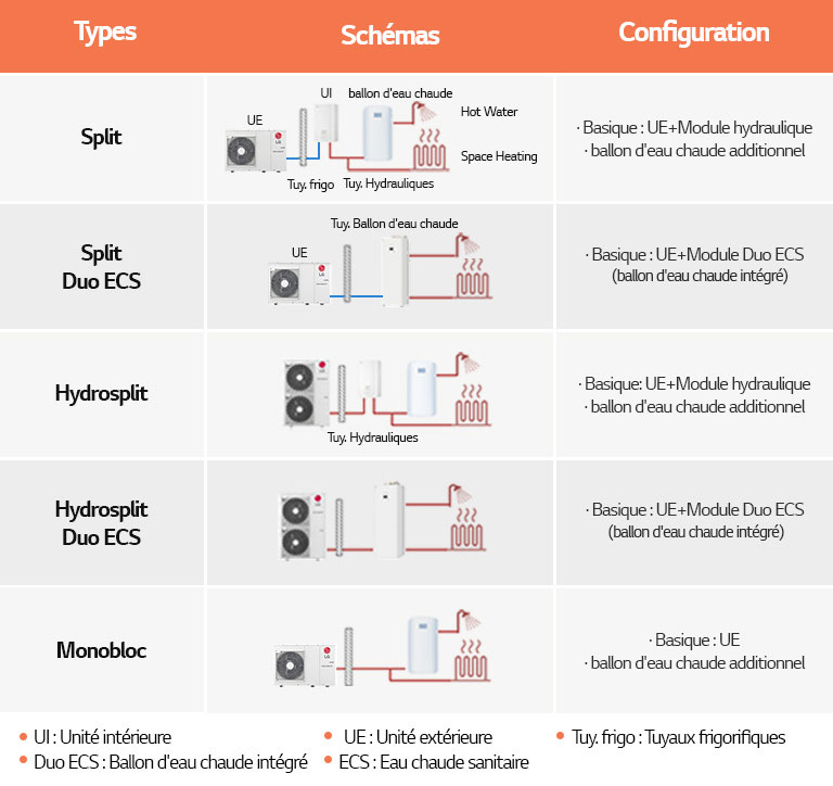 Table about type, configuration and components of different LG Heat pumps 