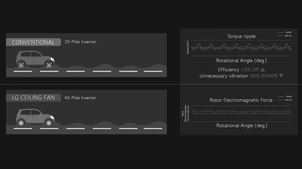 Moteur BLDC à 40 pôles LG et circuit imprimé Premium