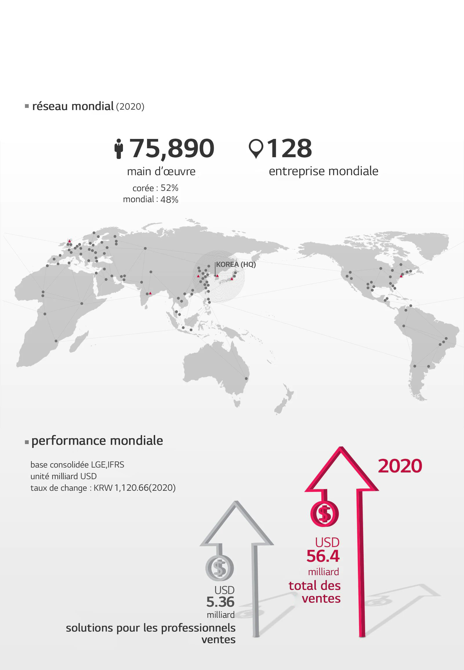 LG Electronics compte 75 890 employés dans 128 bureaux mondiaux (en 2020). En s’appuyant sur ce réseau mondial, LG Electronics a réalisé des ventes totales s’élevant à 56,4 milliards USD en 2020, dont la division Solutions pour les professionnels a réalisé des ventes totales s’élevant à 5,36 milliards USD.