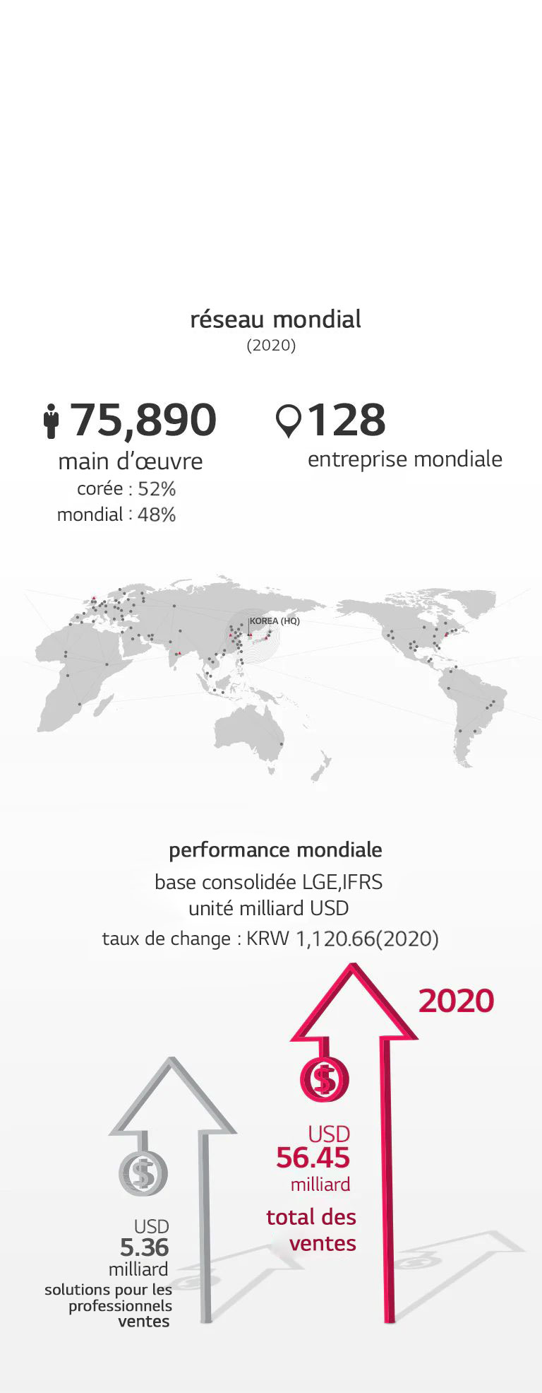 LG Electronics compte 75 890 employés dans 128 bureaux mondiaux (en 2020). En s’appuyant sur ce réseau mondial, LG Electronics a réalisé des ventes totales s’élevant à 56,4 milliards USD en 2020, dont la division Solutions pour les professionnels a réalisé des ventes totales s’élevant à 5,36 milliards USD.