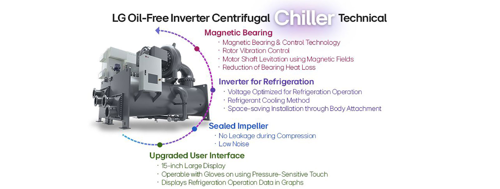 Efficient HVAC cooling, LG oil-free centrifugal chiller, magnetic bearing, inverter technology.