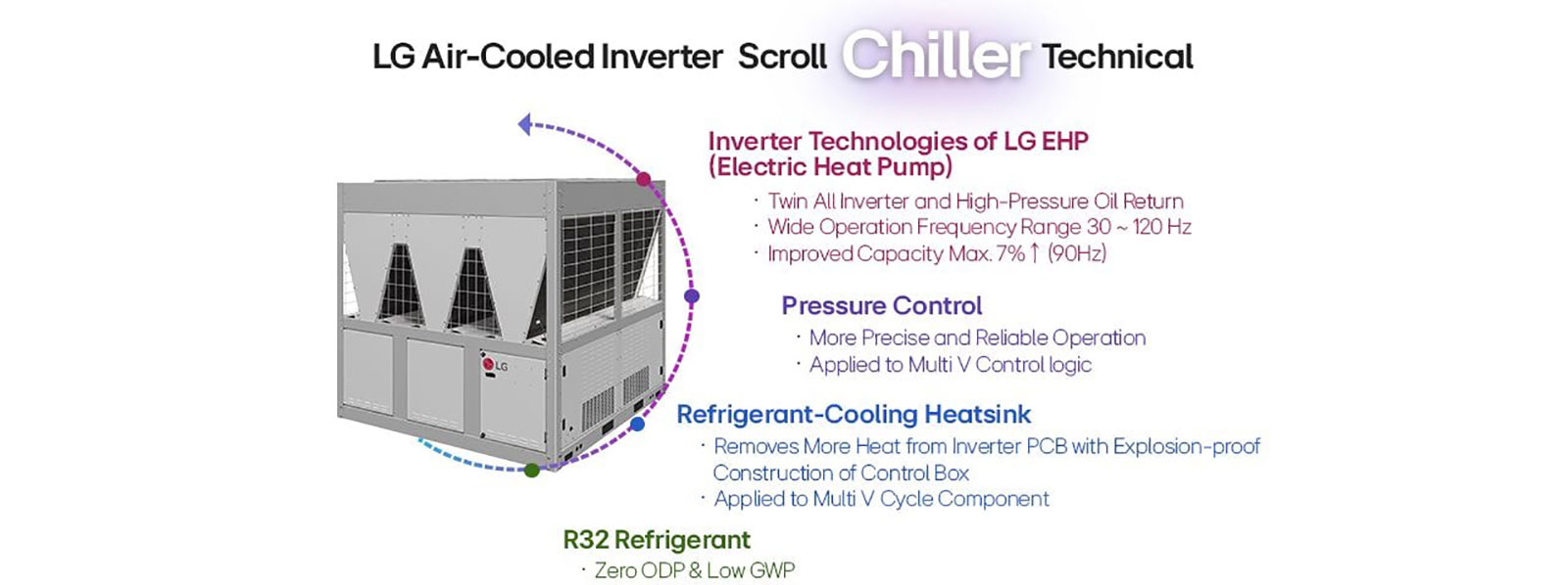 LG Air-Cooled Inverter Scroll Chiller, twin inverter, R32 refrigerant, efficient cooling, precise pressure control.