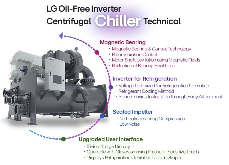 Efficient HVAC cooling, LG oil-free centrifugal chiller, magnetic bearing, inverter technology.
