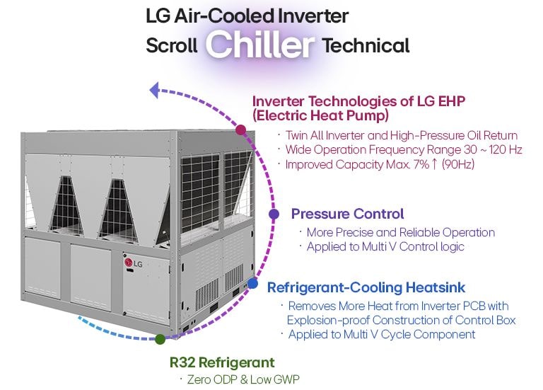 LG Air-Cooled Inverter Scroll Chiller, twin inverter, R32 refrigerant, efficient cooling, precise pressure control.