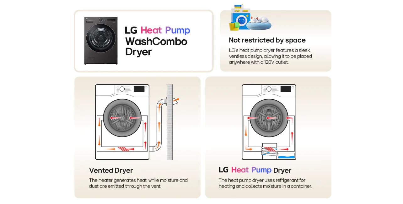 Avantages du sèche-linge LG Heat Pump WashCombo : design sans conduit pour une installation flexible, comparaison entre les modèles ventilés et ceux à pompe à chaleur.