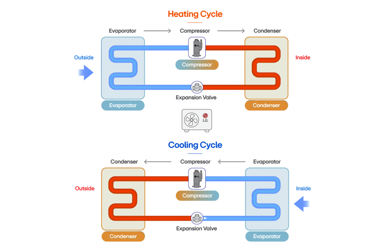 Diagramme illustrant les cycles de chauffage et de refroidissement d’une pompe à chaleur, montrant les flux entre l’évaporateur, le compresseur et le condenseur.