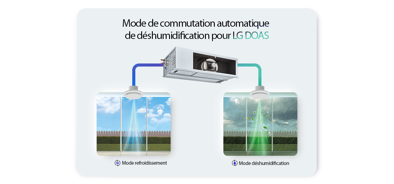 Illustration of LG DOAS Automatic Switching Between Cooling and Dehumidification Modes Based on Outdoor Conditions