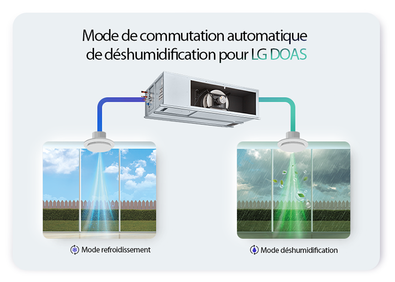 Illustration of LG DOAS Automatic Switching Between Cooling and Dehumidification Modes Based on Outdoor Conditions