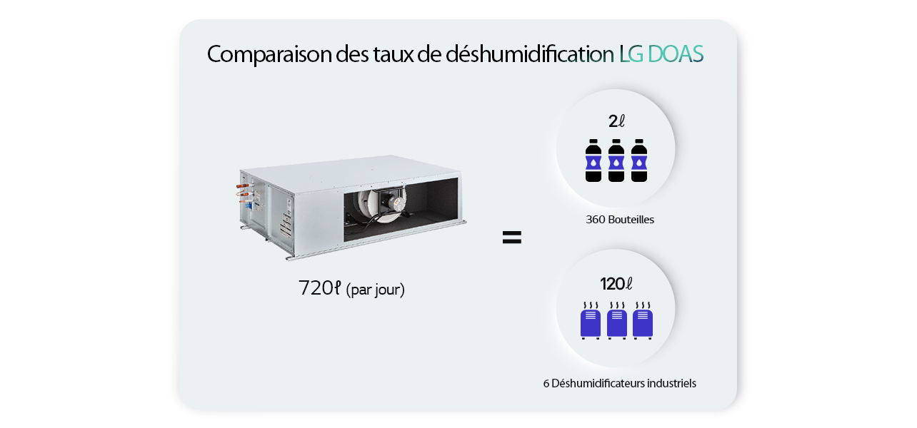 Comparison of LG DOAS Dehumidification Rates - Equivalent to 360 Bottles and Powering 6 Industrial Dehumidifiers
