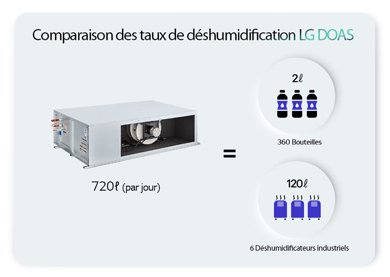 Comparison of LG DOAS Dehumidification Rates - Equivalent to 360 Bottles and Powering 6 Industrial Dehumidifiers