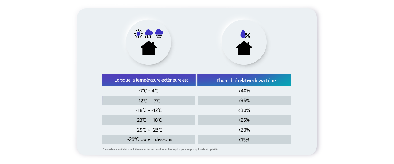 The image appears to be an informational graphic that provides guidelines for humidity level based on outdoor temperature.