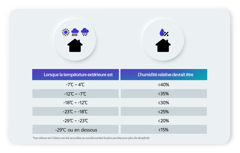 The image appears to be an informational graphic that provides guidelines for humidity level based on outdoor temperature.