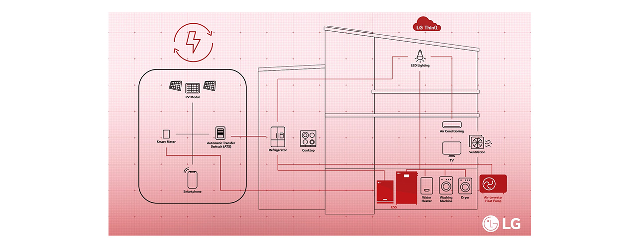 Diagramme illustrant les composant et la connectivité d’un système domotique LG pour une maison intelligente.