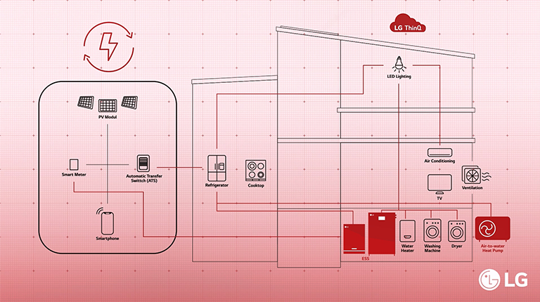 Diagramme illustrant les composant et la connectivité d’un système domotique LG pour une maison intelligente.