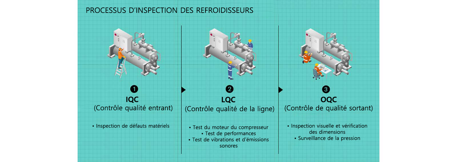 Chiller Inspection Steps: Material, Compressor, Performance, Visual, Pressure