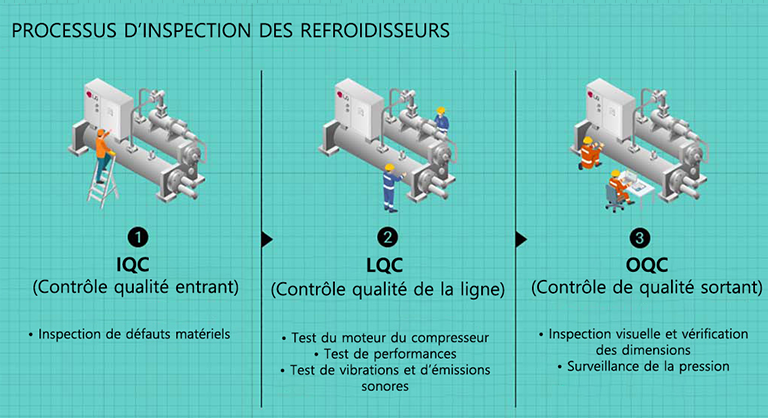 Chiller Inspection Steps: Material, Compressor, Performance, Visual, Pressure