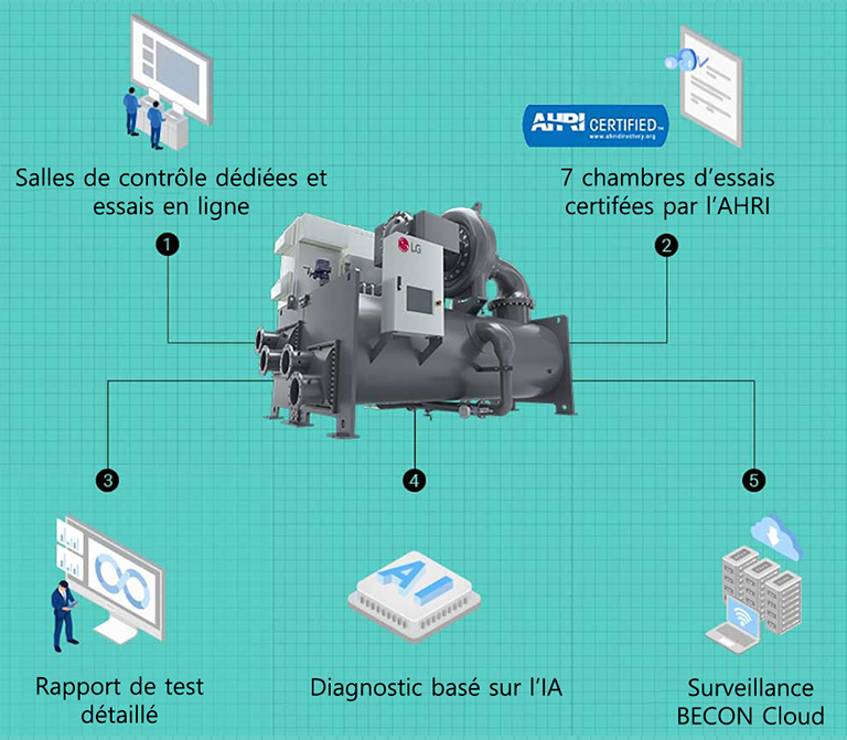Chiller Inspection and Maintenance: Online Test Drive, AI-Based Diagnostics