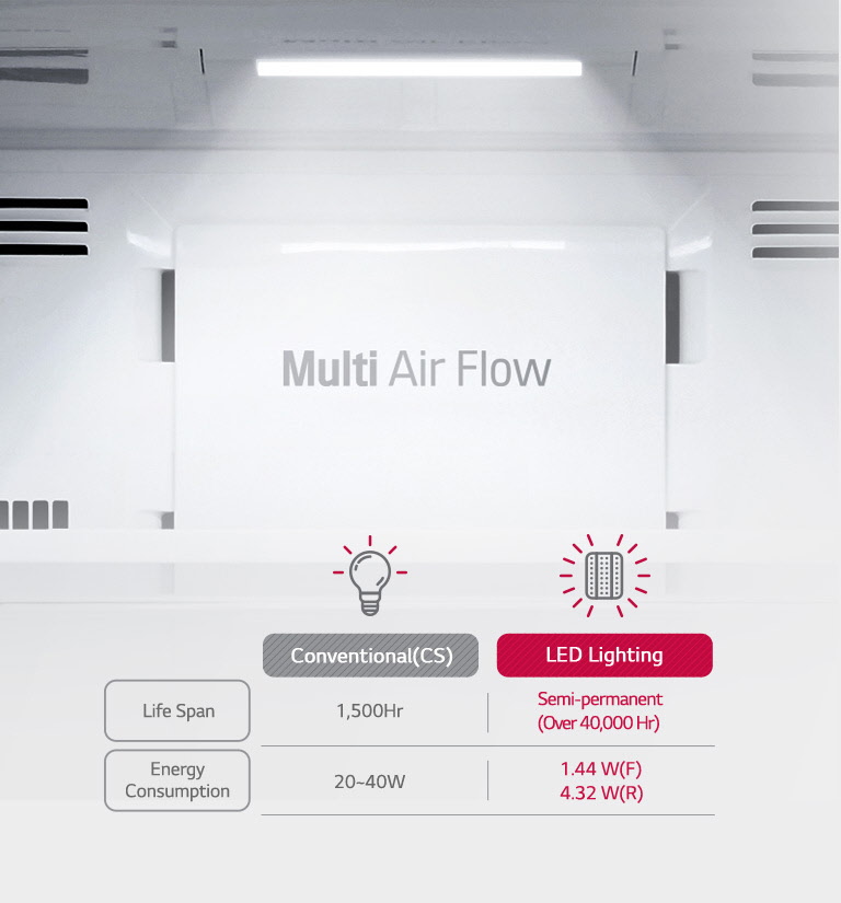 Une économie d’énergie et une durée de vie prolongée