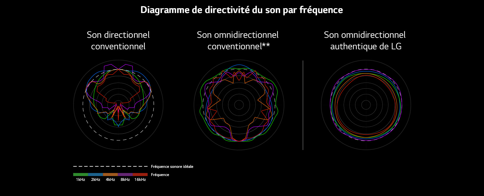 Une image qui compare les longueurs d’ondes sonores du son directionnel conventionnel et du son omnidirectionnel conventionnel avec celles du son omnidirectionnel authentique de LG.