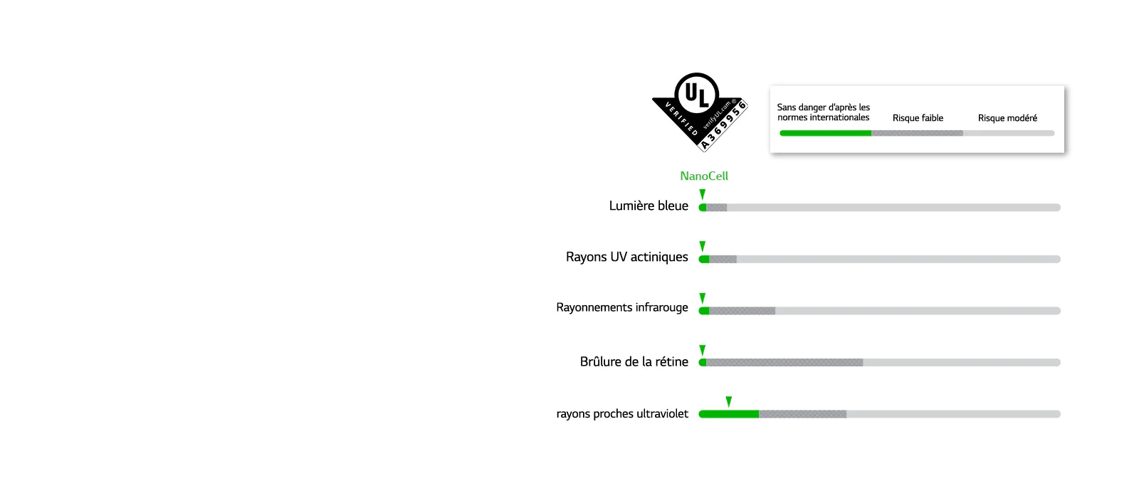 Les graphiques montrant les normes de sécurité pour cinq LED