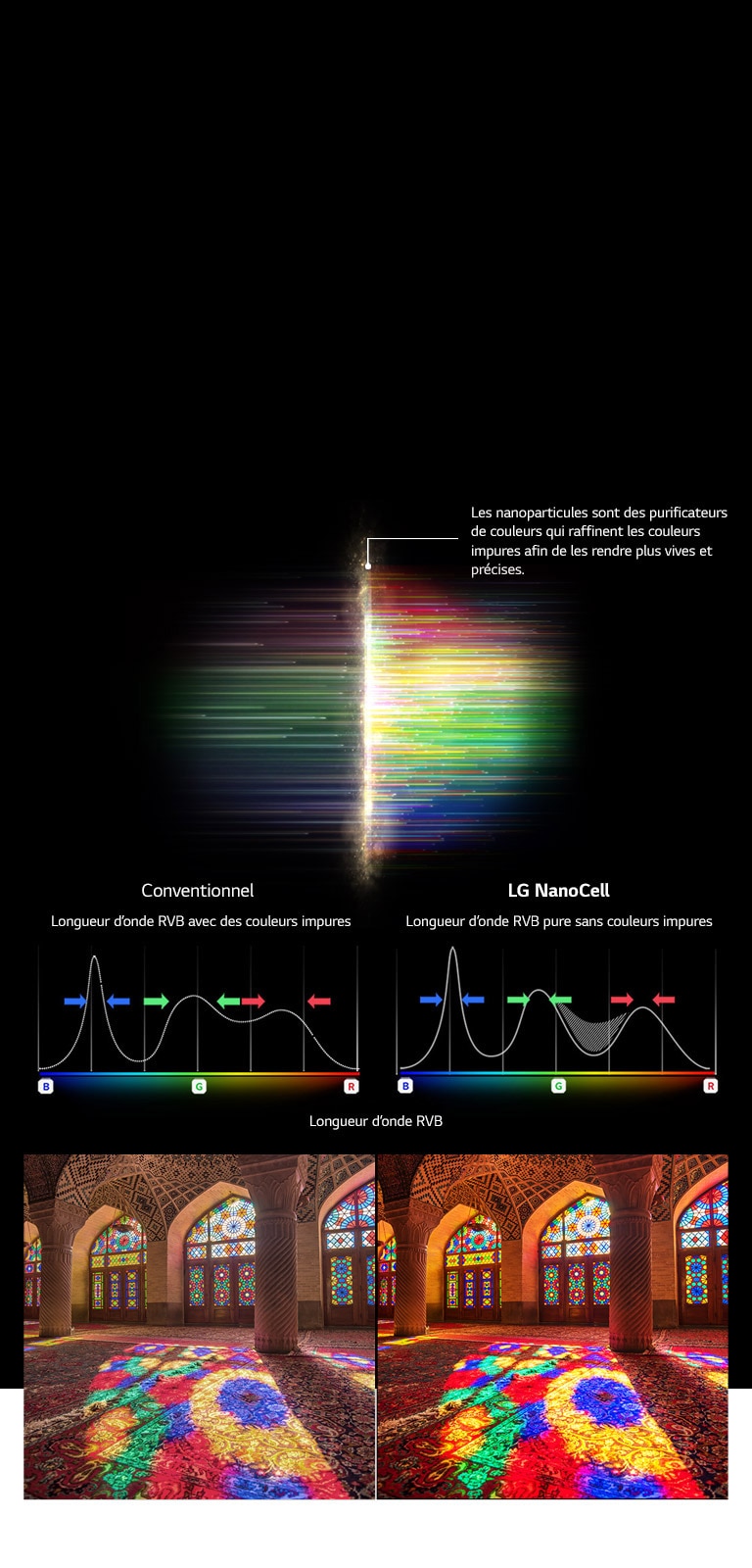 Graphique du spectre RGB qui montre le filtrage des couleurs et des images ternes comparant la pureté des couleurs entre les technologies conventionnelles et les technologies NanoCell