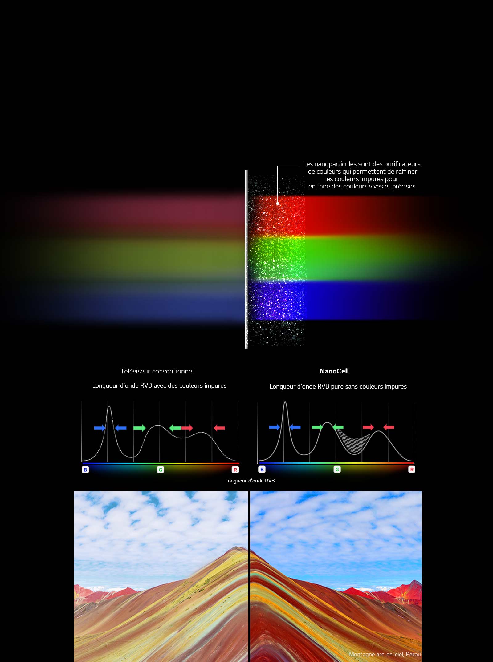 Des couleurs pures<br>avec la technologie NanoCell1