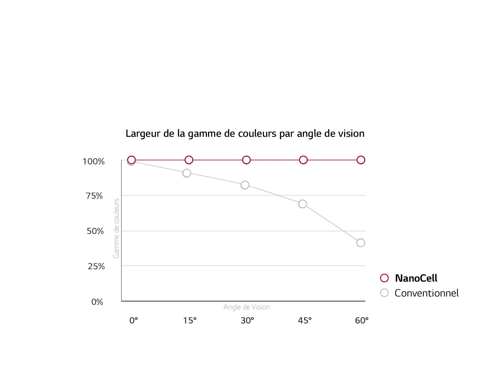 Grand angle de vision Couleurs précises1