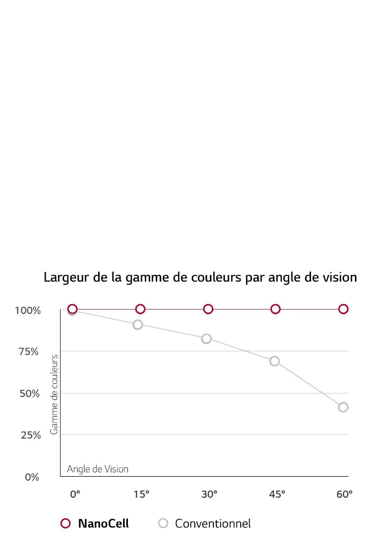 Grand angle de vision Couleurs précises2