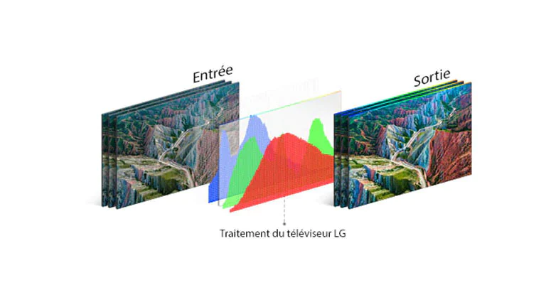 Illustration de la technologie de traitement du téléviseur LG au milieu, entre l’image d’entrée à gauche et l’image éclatante de sortie à droite.